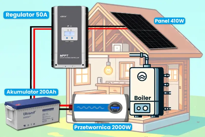 Zestaw solarny Off-Grid do grzania wody
